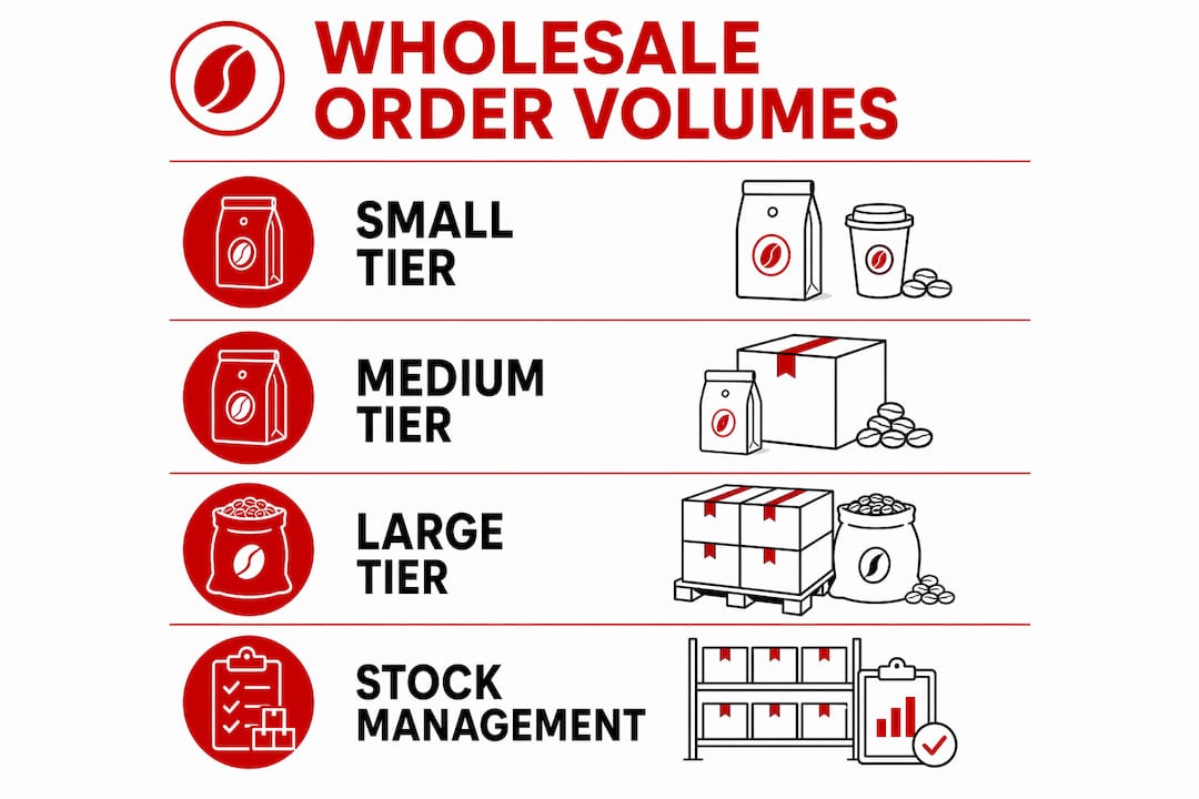 Infographic showing wholesale order volume tiers