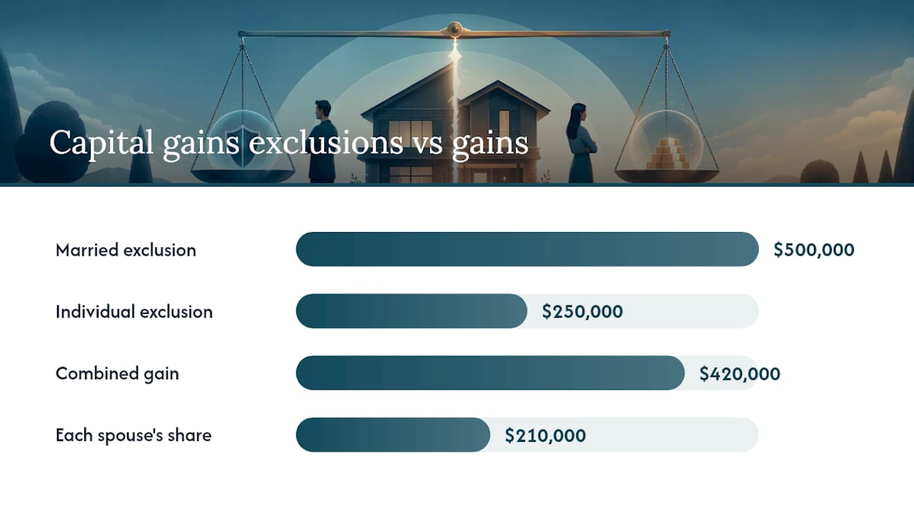 How are sale proceeds divided and what are the tax consequences? — overview diagram