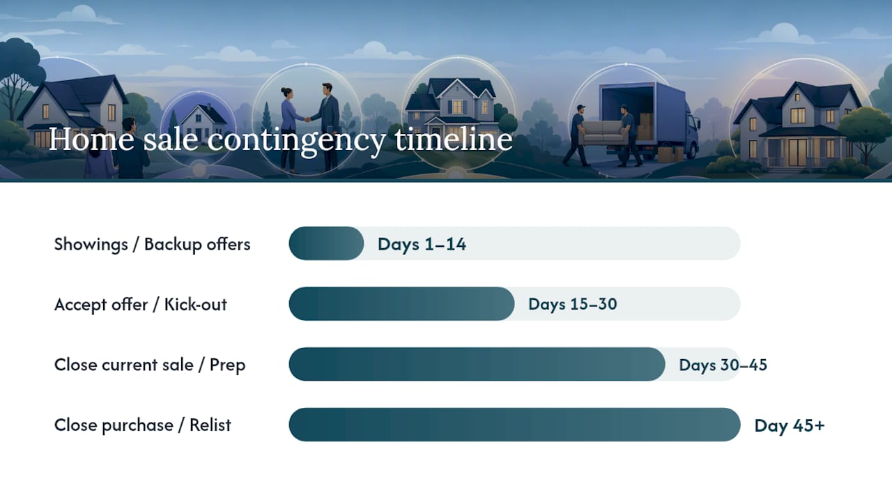 Timeline of home sale contingency actions for buyer and seller