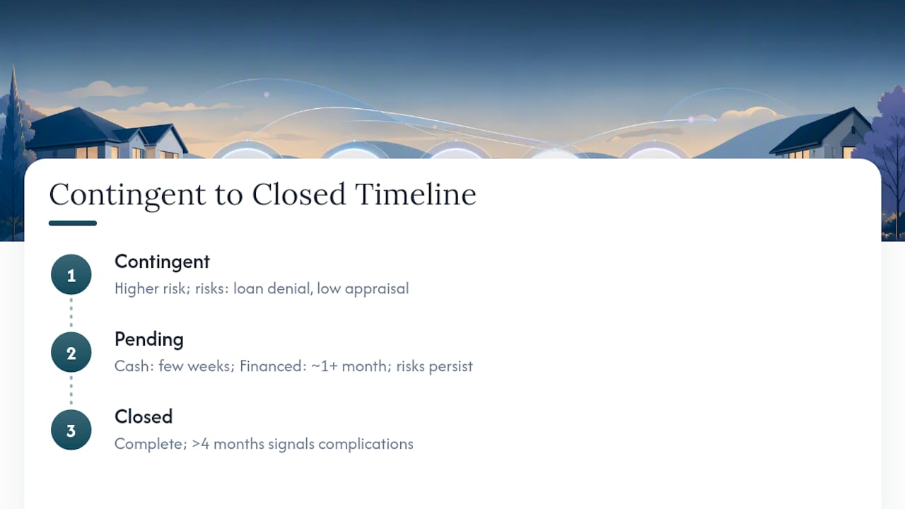 Timeline from contingent to pending to closing
