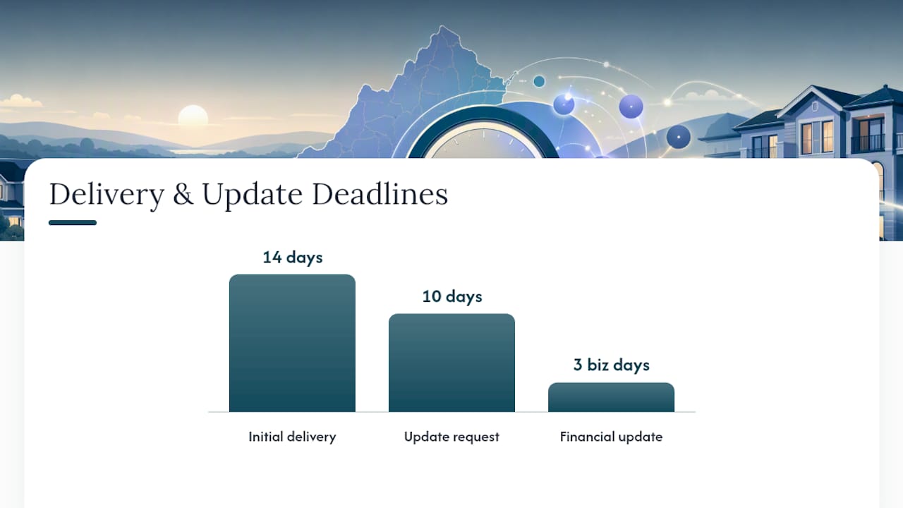 Virginia HOA resale certificate timeline