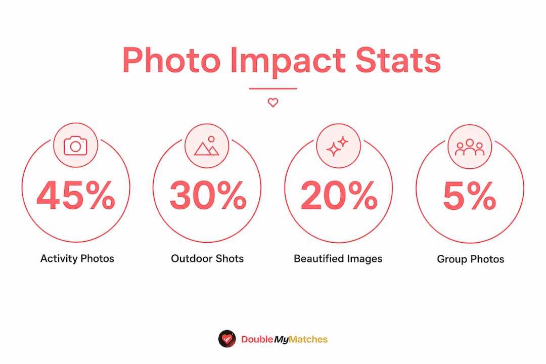 Infographic showing photo types and their impact on match rates