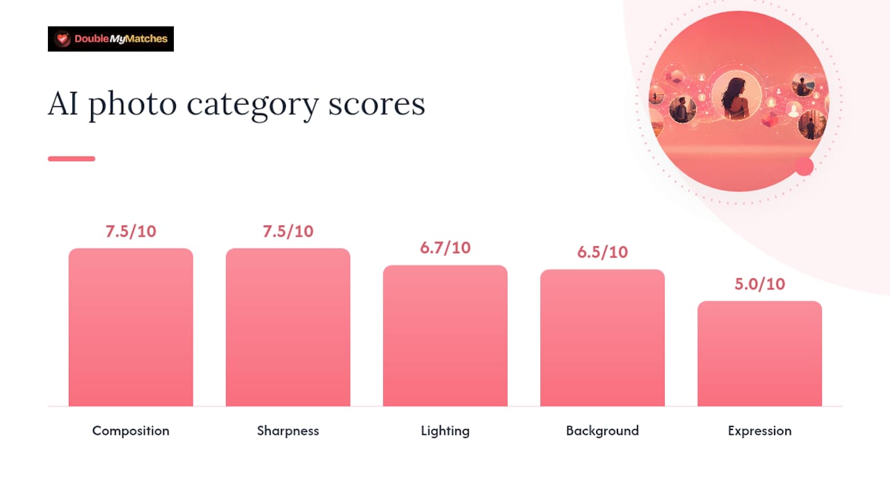 Diagram showing AI photo rating categories and scores