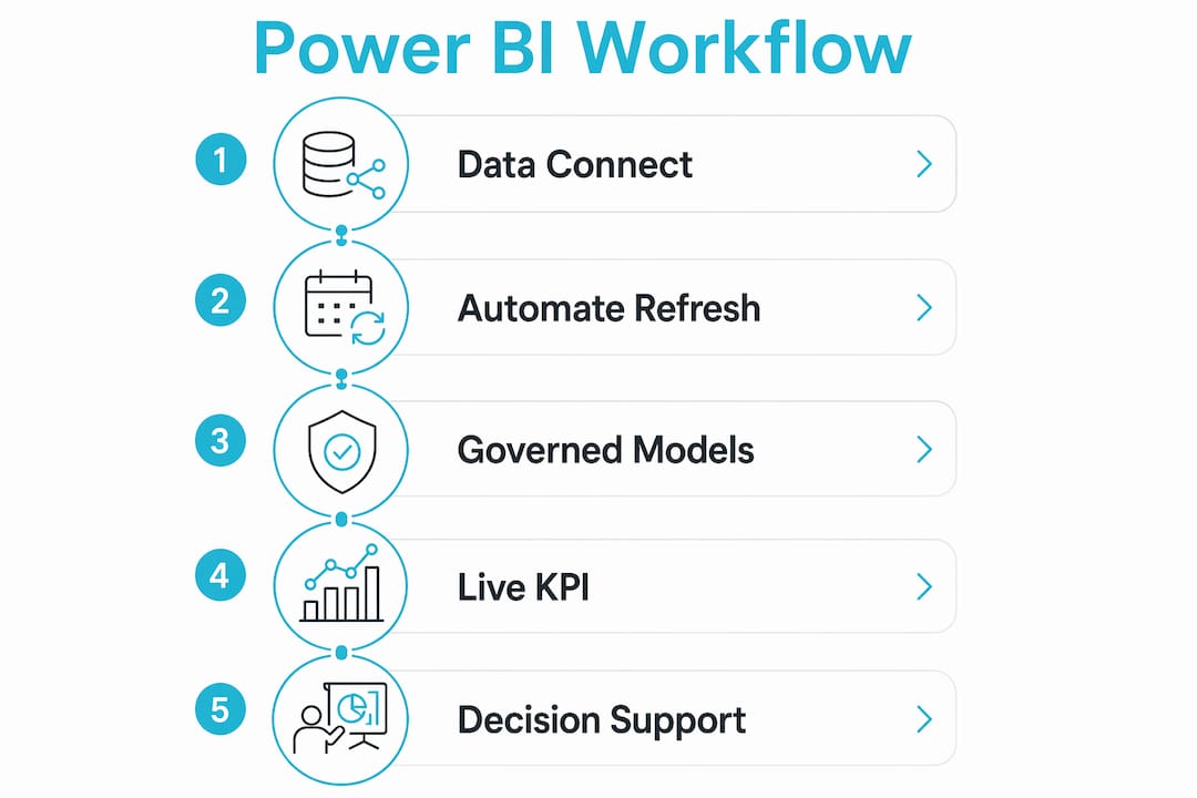 Infographic illustrating Power BI operational workflow