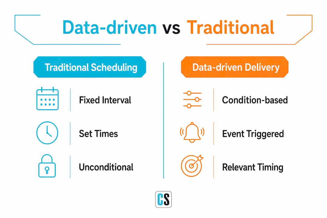 Comparison of data-driven and traditional report scheduling