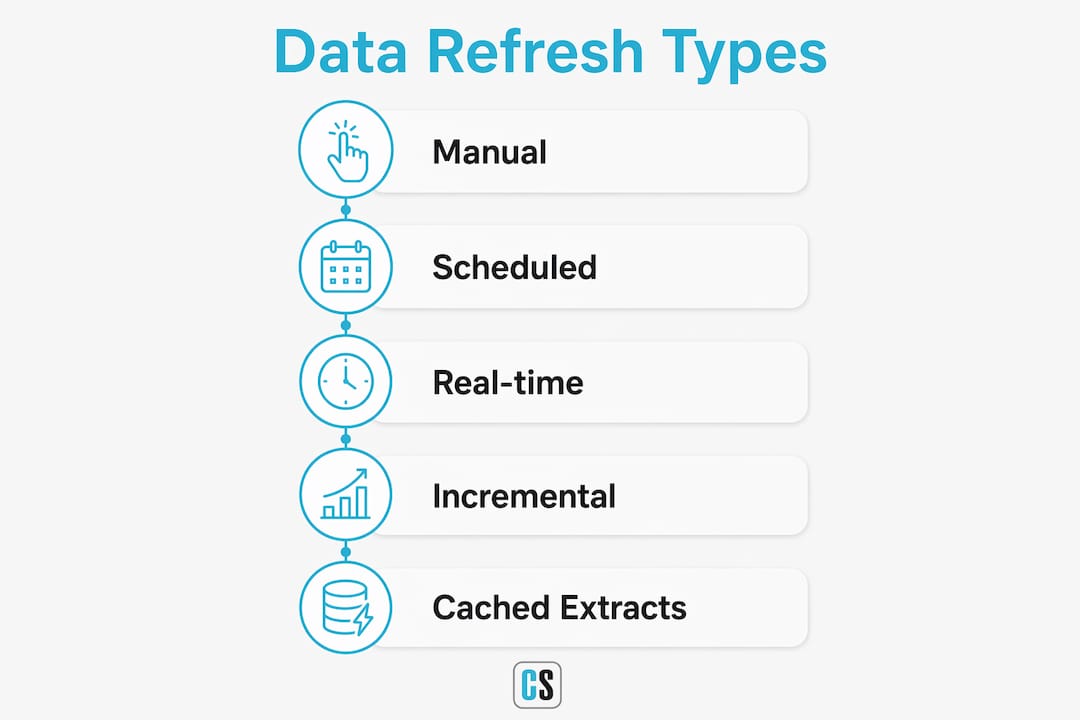 Infographic illustrating types of data refresh methods