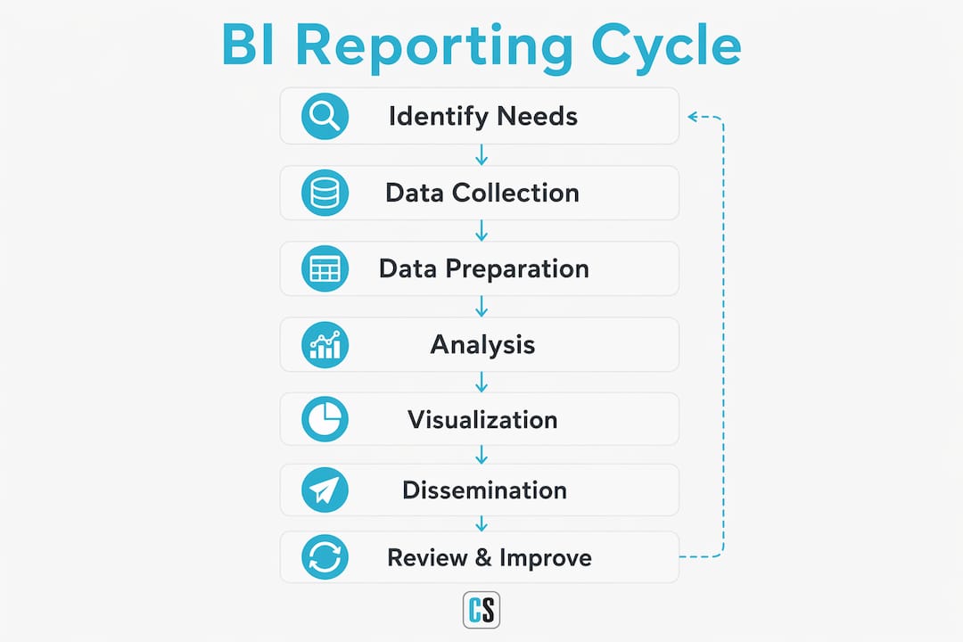 Infographic showing business intelligence reporting cycle