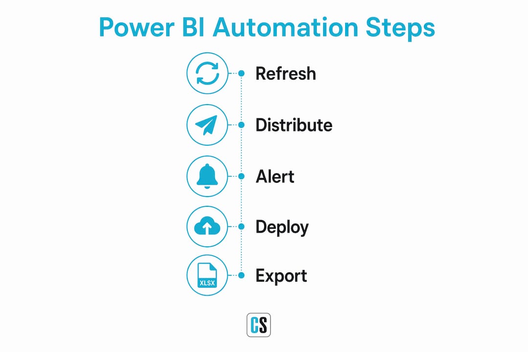 Infographic showing Power BI automation key steps