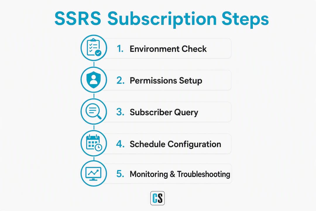 Infographic illustrating data-driven subscription steps