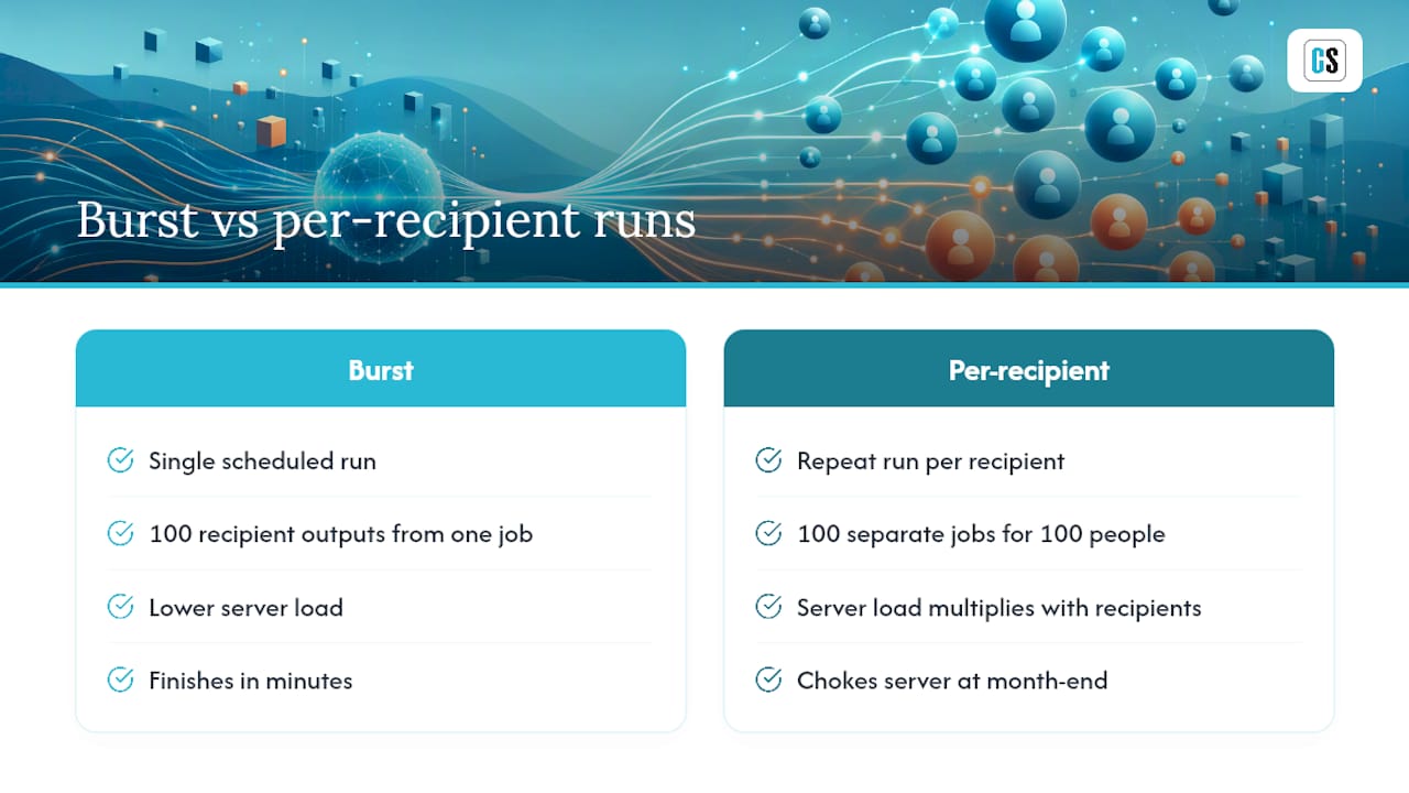 Burst scheduling branching to recipient reports