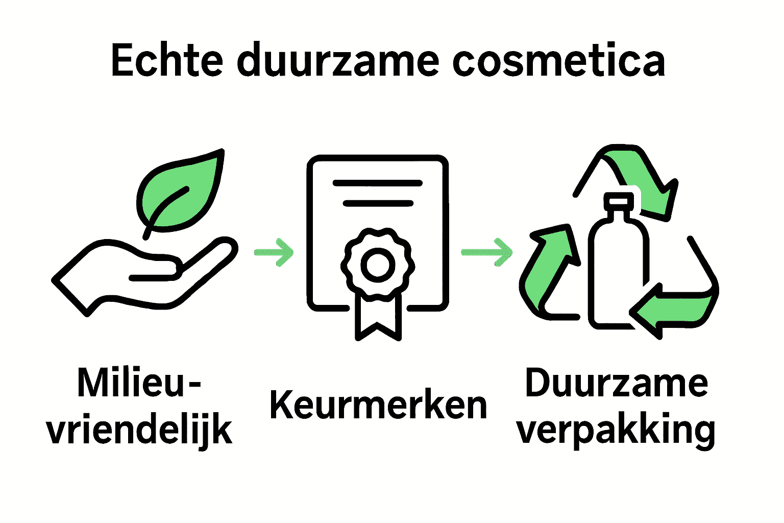 Infographic met milieuvriendelijke hand, keurmerk en recycle icoon.