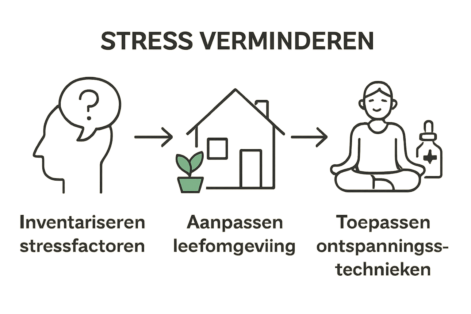 Infographic proces stress verminderen zonder medicatie