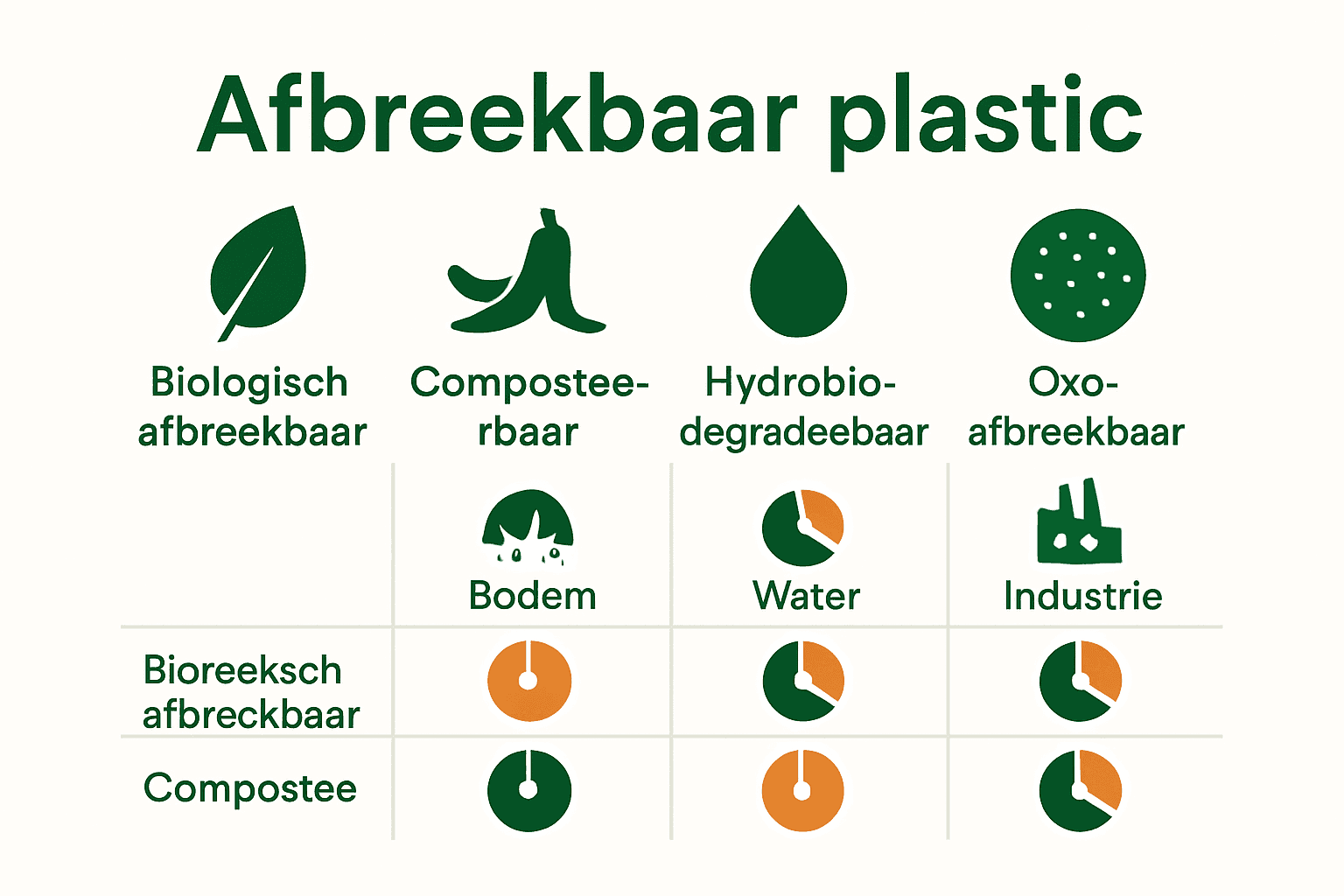 Infographic verduidelijkt verschillen tussen types afbreekbaar plastic