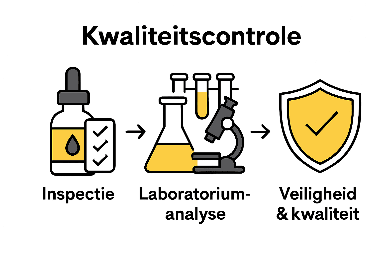 Infographic over kwaliteitscontrole van CBD-supplementen