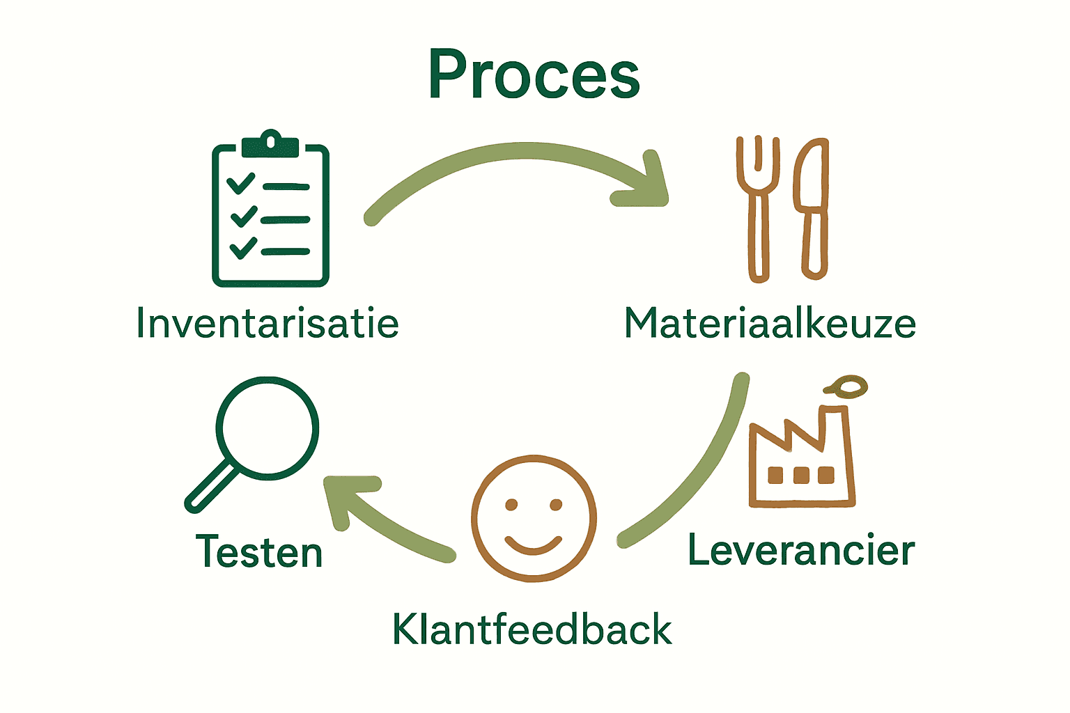 Vijfstappen workflow composteerbaar bestek horeca infographic