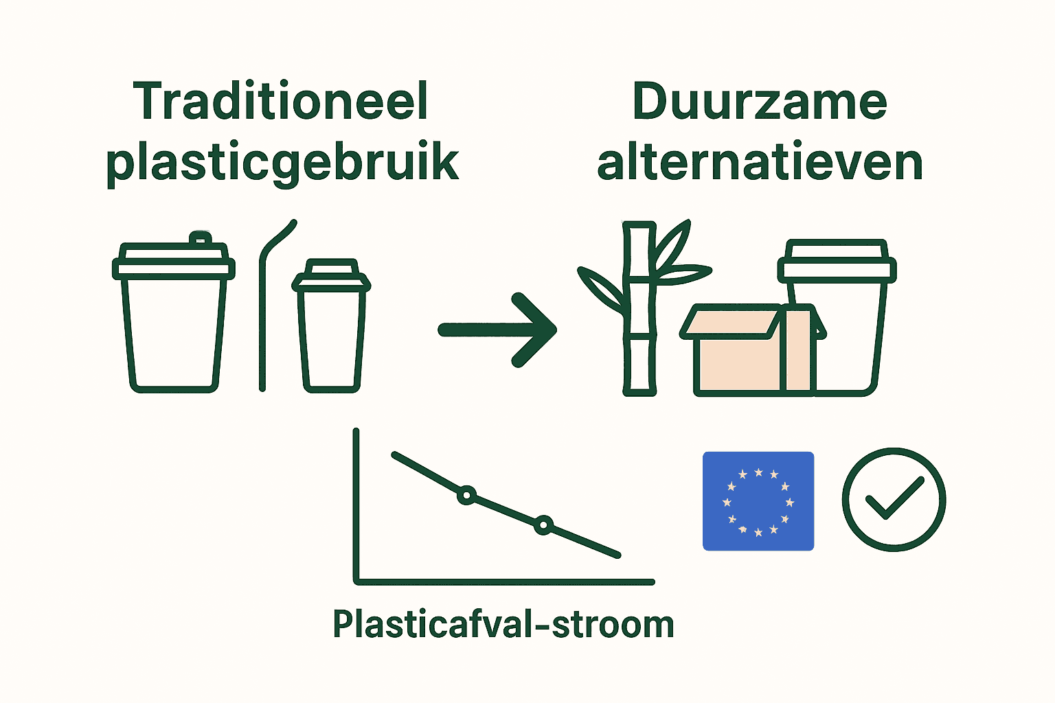 Infographic stappen van plastic naar duurzame verpakkingen in horeca