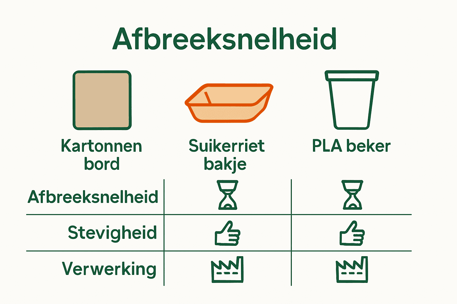 Vergelijking van drie soorten biologisch afbreekbaar servies