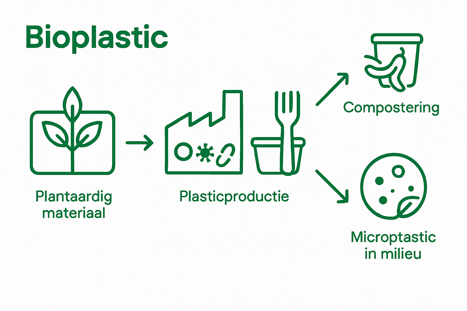 Infographic: de levenscyclus van bioplastic-additieven