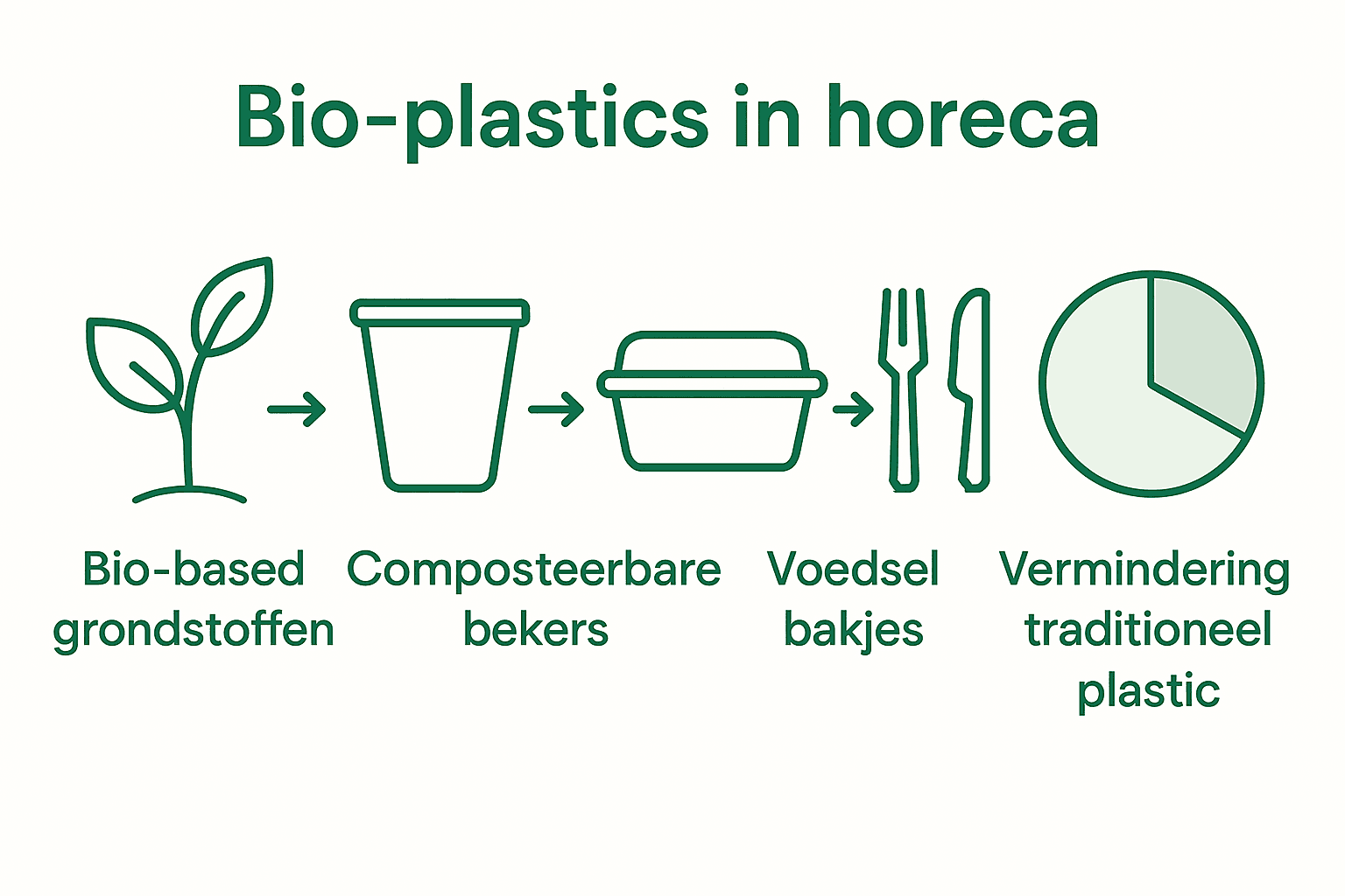 Infographic: toepassingen van bioplastics in de horeca