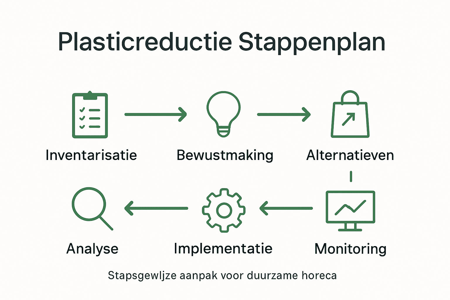 Infographic: praktische tips voor minder plastic in de horeca