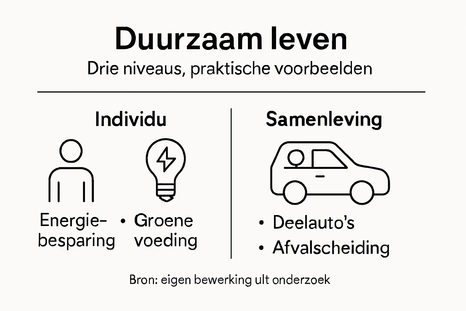 Infographic: verschillende stappen naar een duurzamer leven