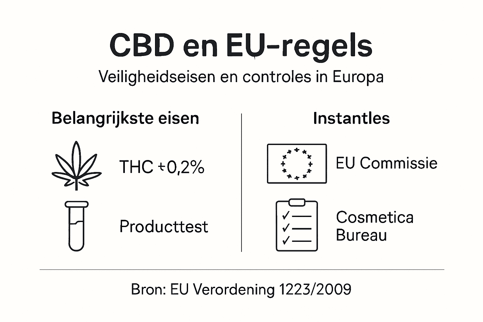Infographic: Overzicht van EU-regels voor CBD in cosmetica