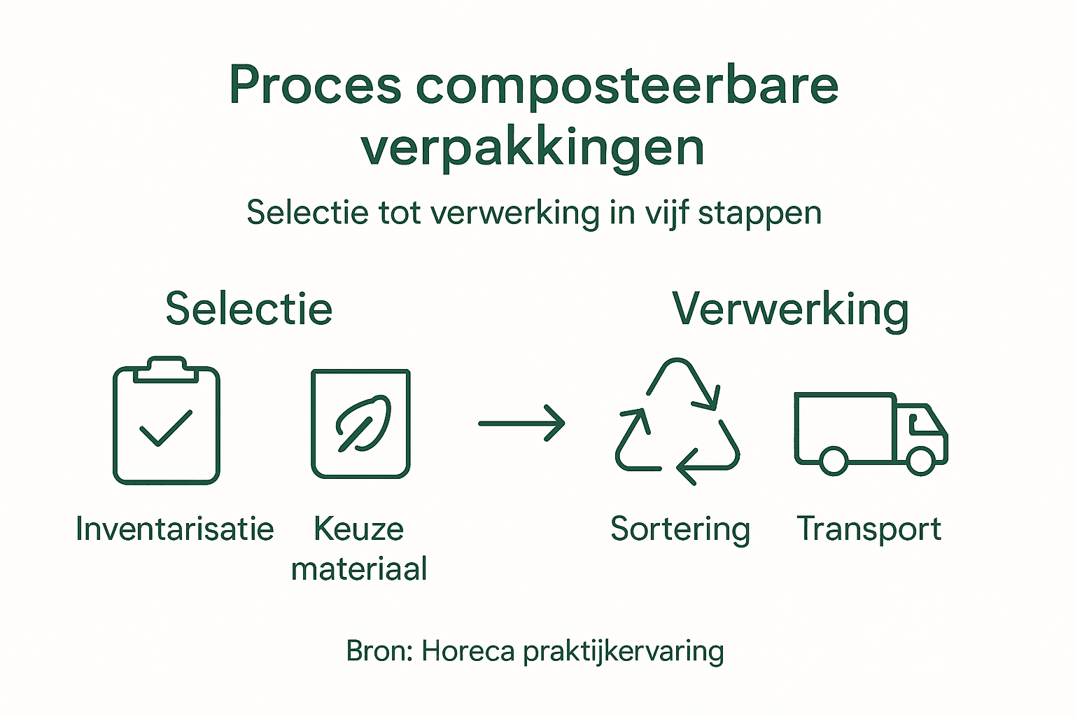 Overzichtelijke infographic: zo verloopt het proces van composteerbare verpakkingen