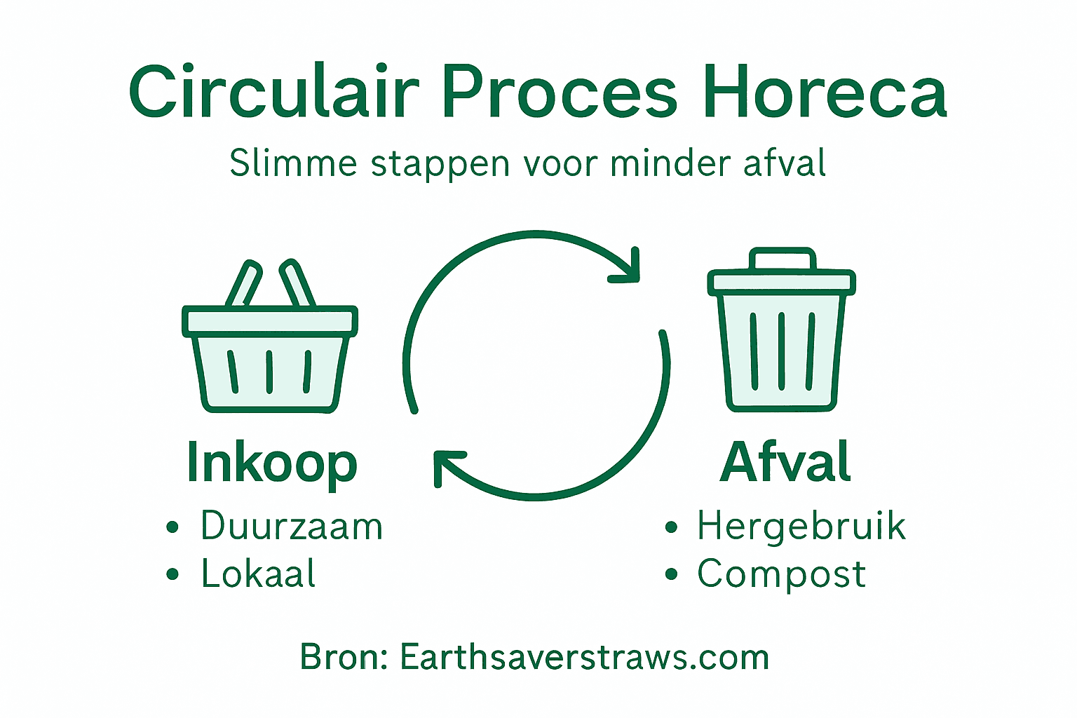 Infographic: het circulaire proces in de horeca in één oogopslag