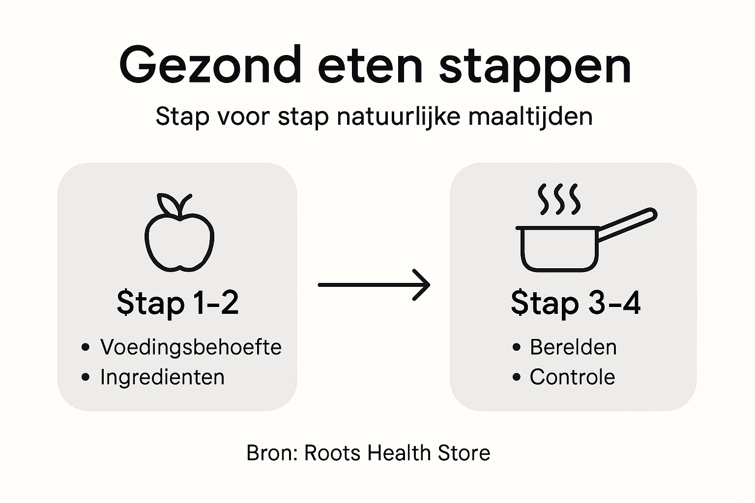 Stappenplan voor een gezond eetpatroon in beeld gebracht