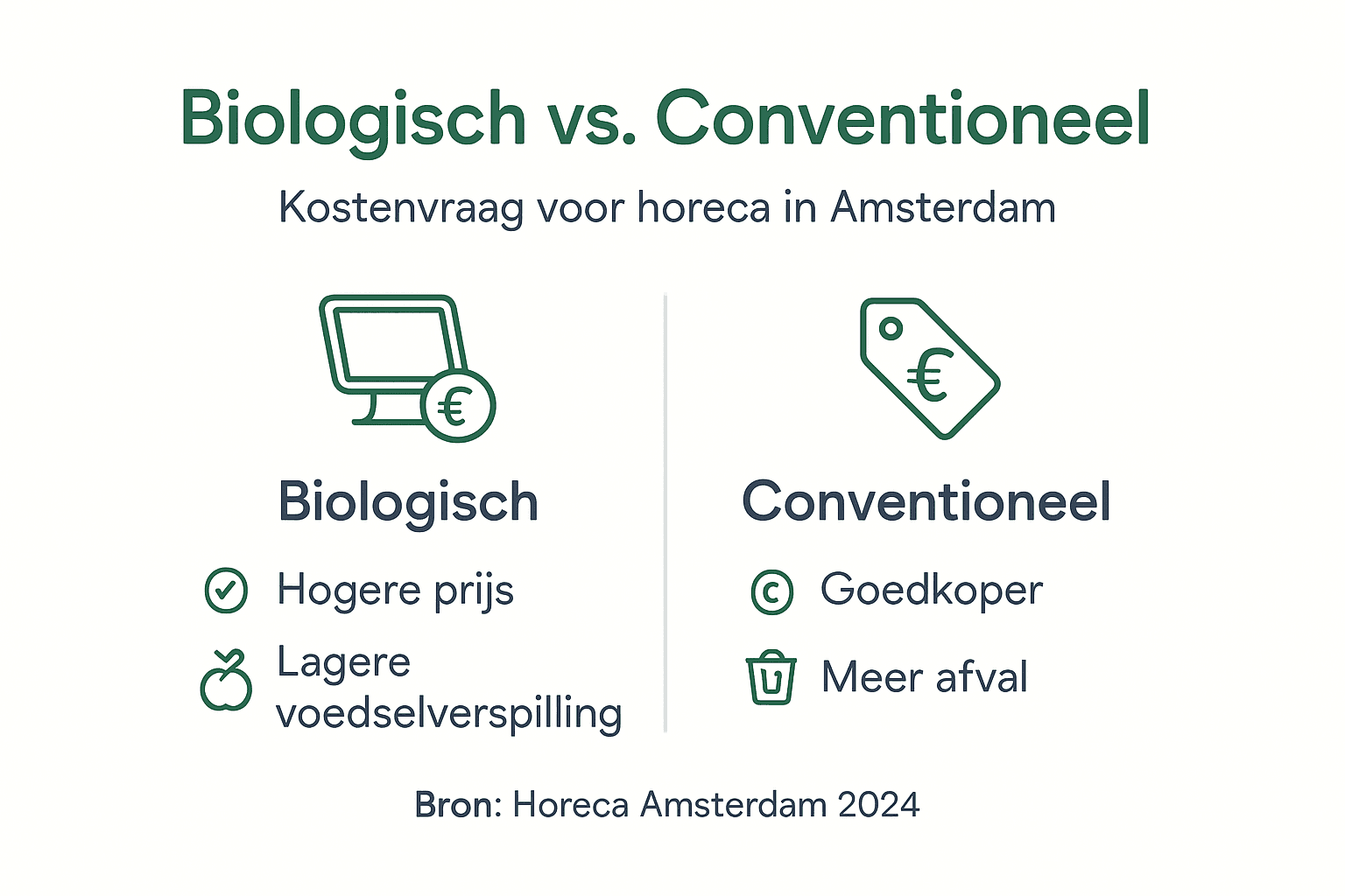 Infographic: wat zijn de kostenverschillen tussen biologisch en gangbaar?