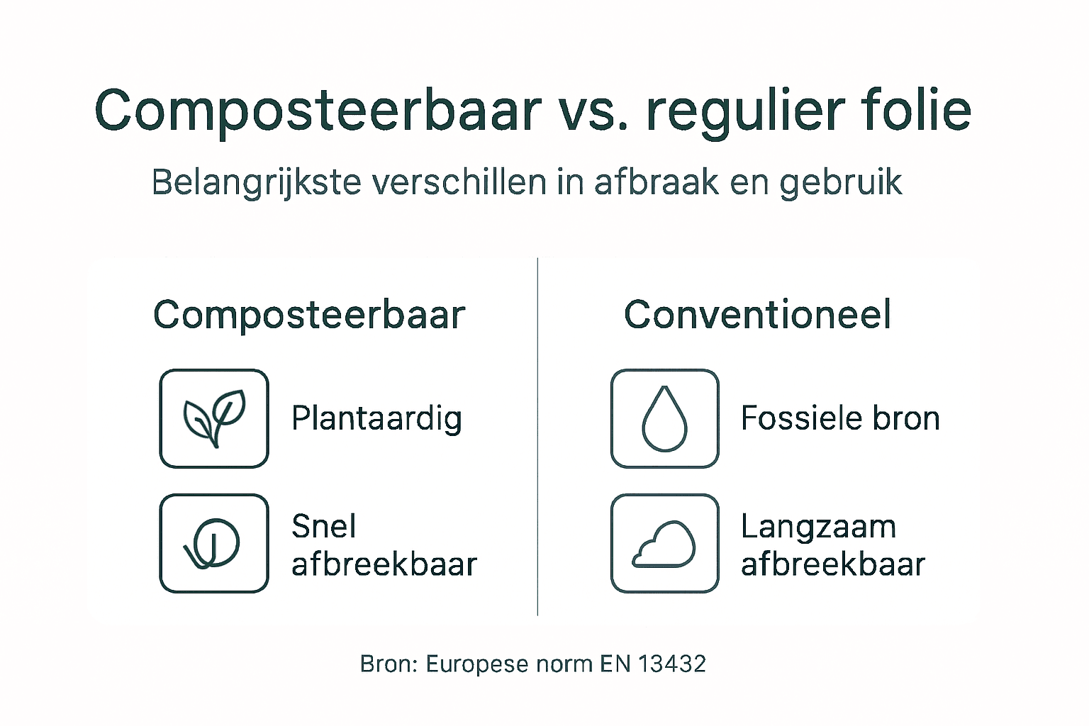 Infographic: composteerbare folie vs. traditionele plastic folie