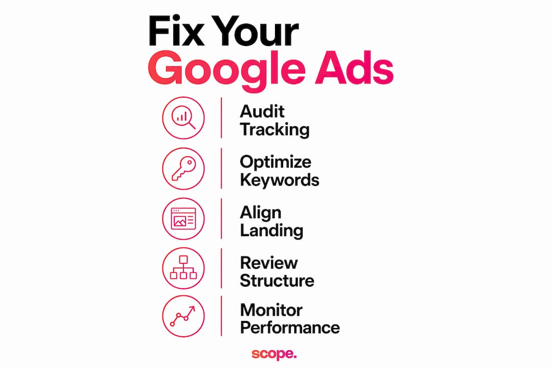 Infographic showing steps to fix Google Ads