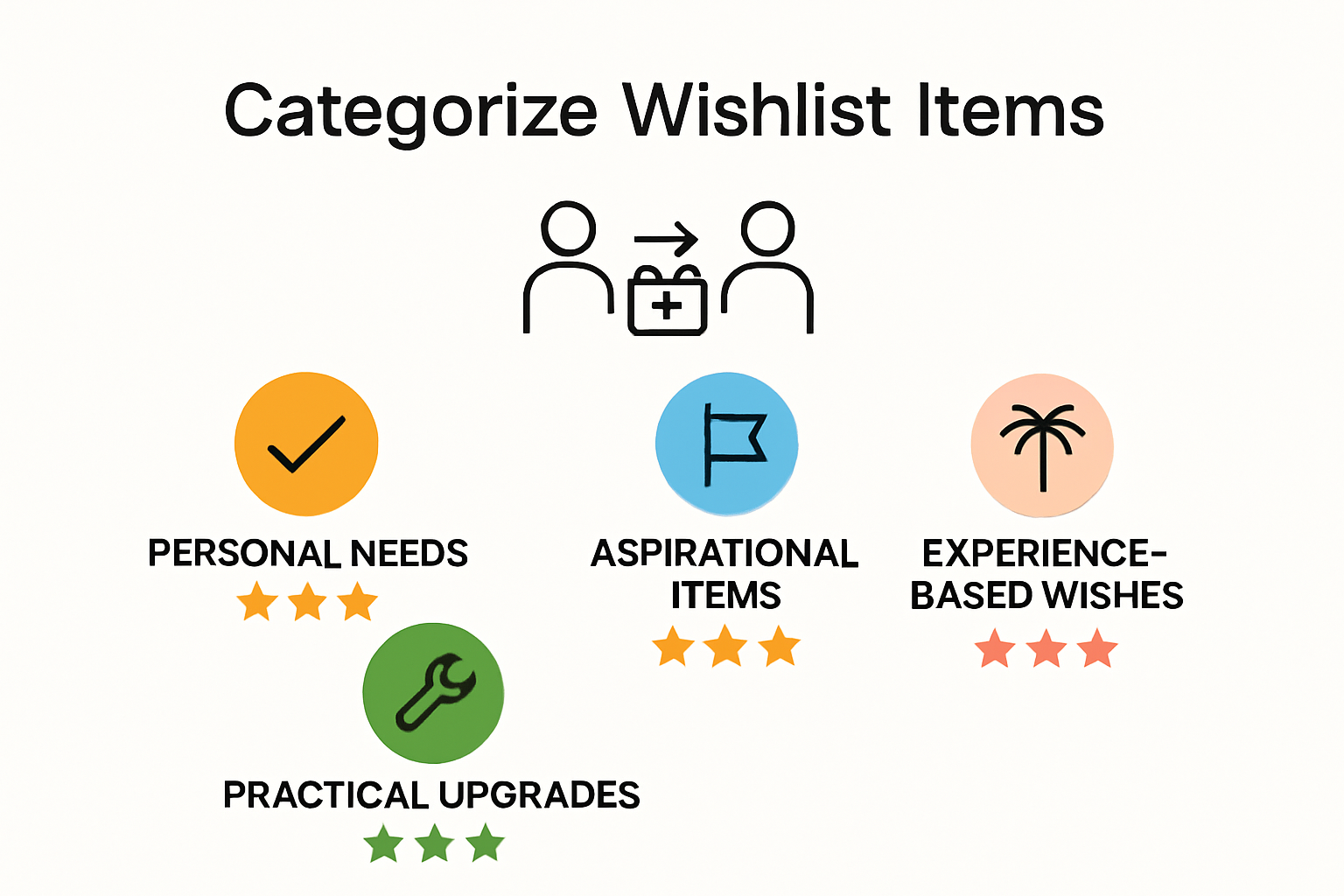Infographic on organizing and prioritizing wishlists