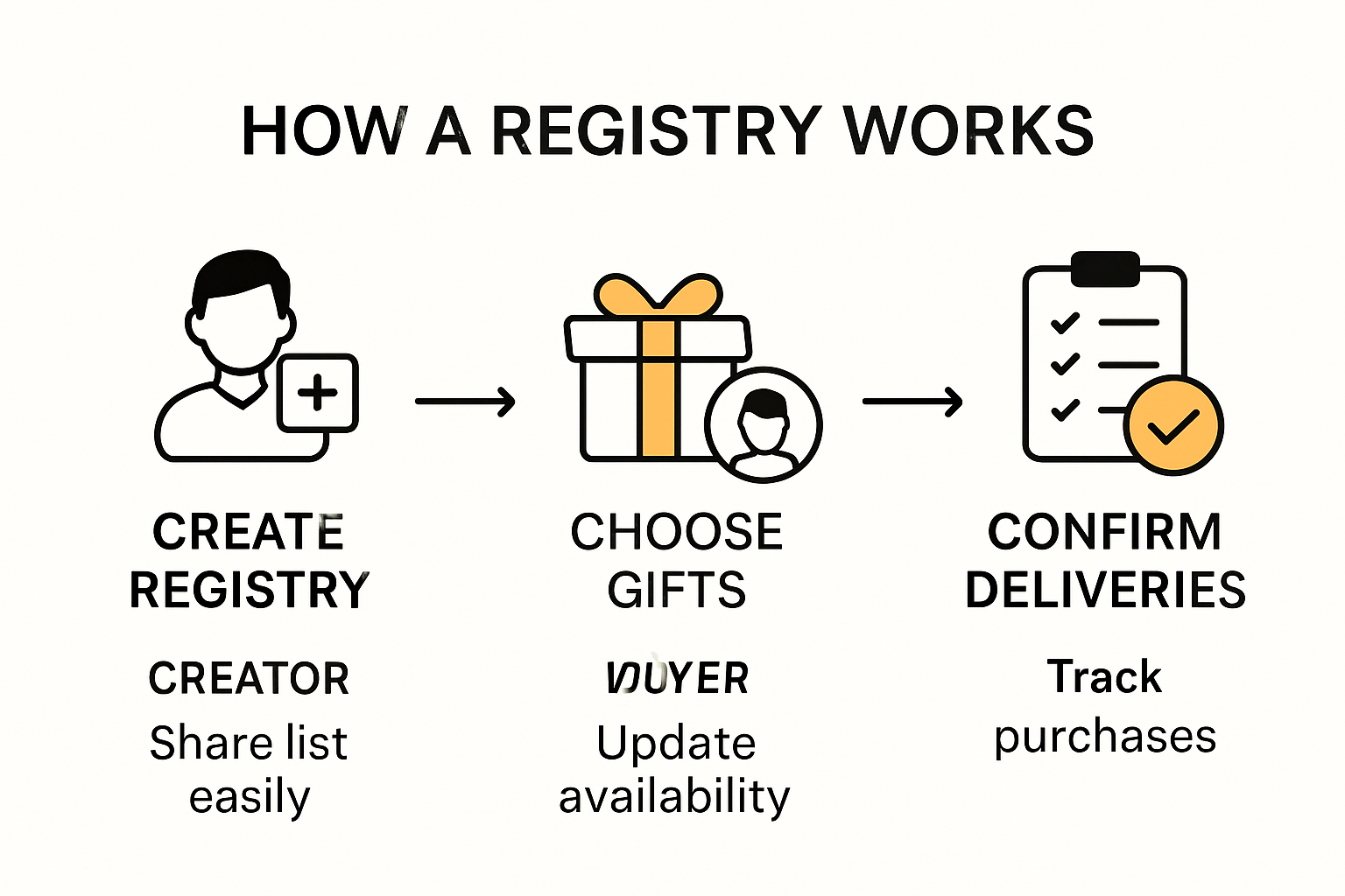 Step-by-step infographic of how registries work