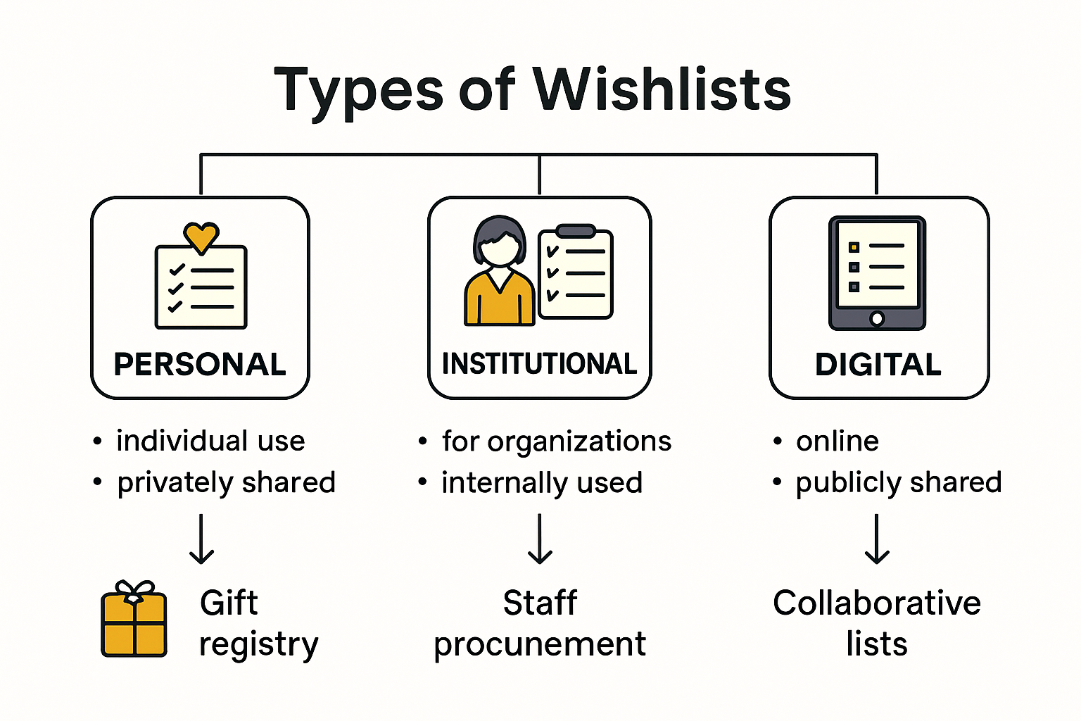 Types of wishlists and how they are used