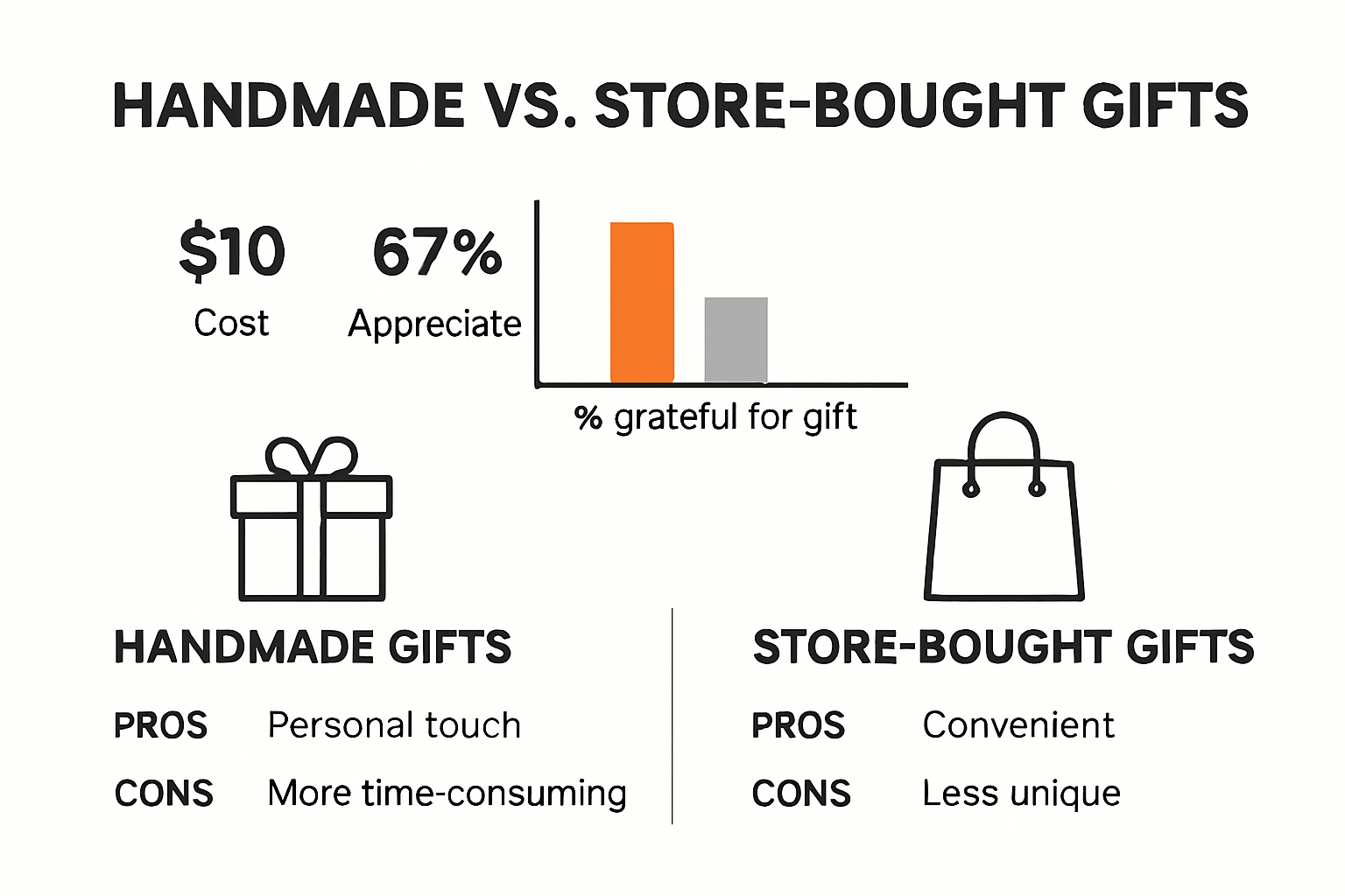 Comparison chart of handmade and store-bought gift benefits