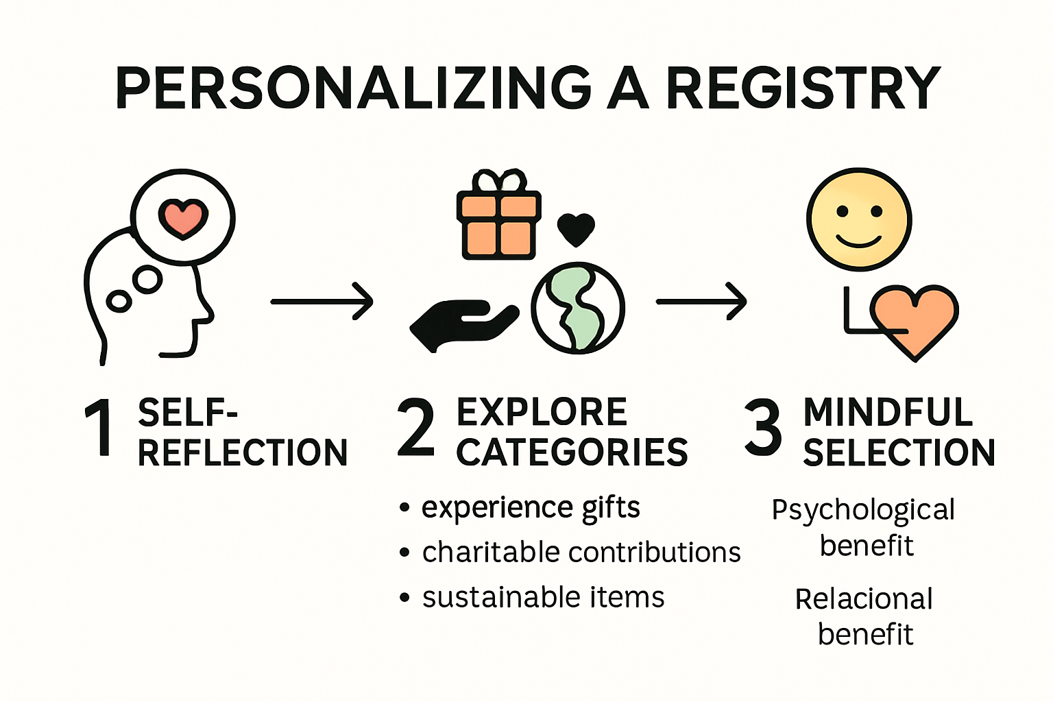 Infographic visualizing how to personalize a gift registry