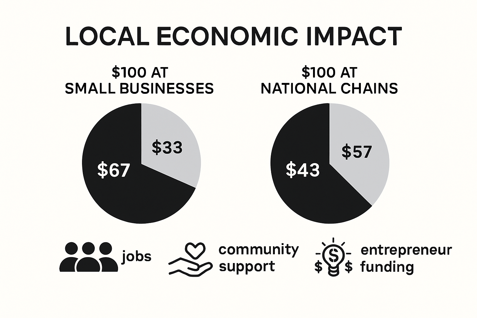 Infographic comparing small business vs chain store local impact
