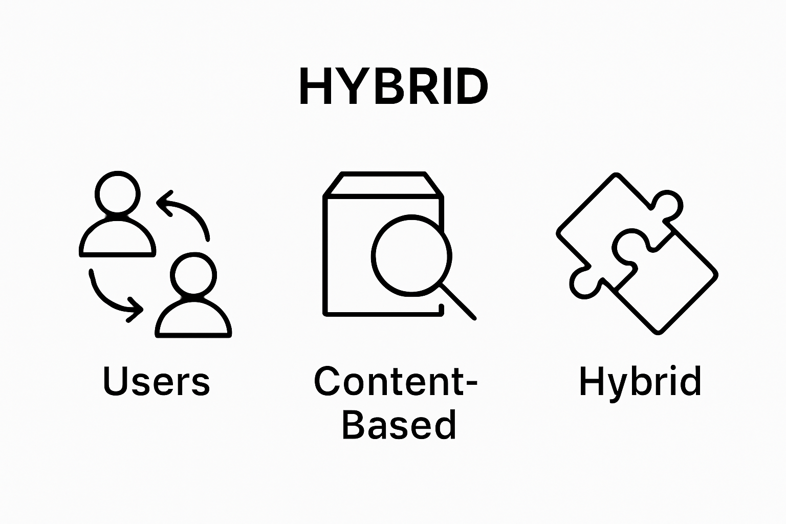 Simple icons showing types of recommendation filtering
