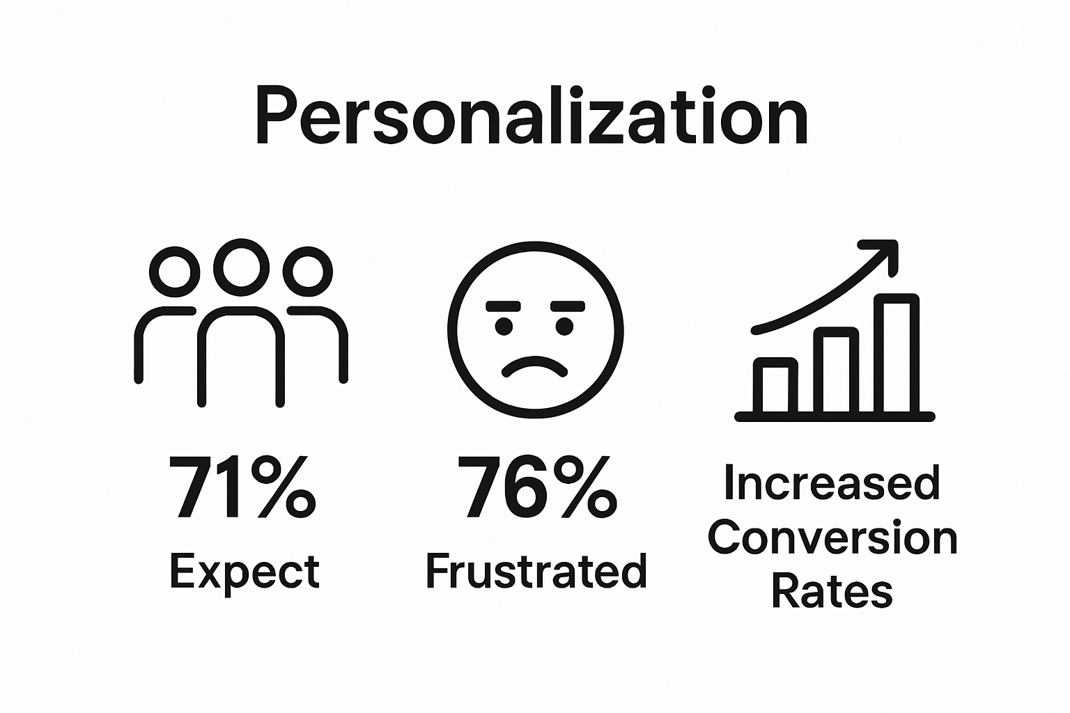 Infographic showing three personalization statistics: customer expectations, frustration, and conversion rates.