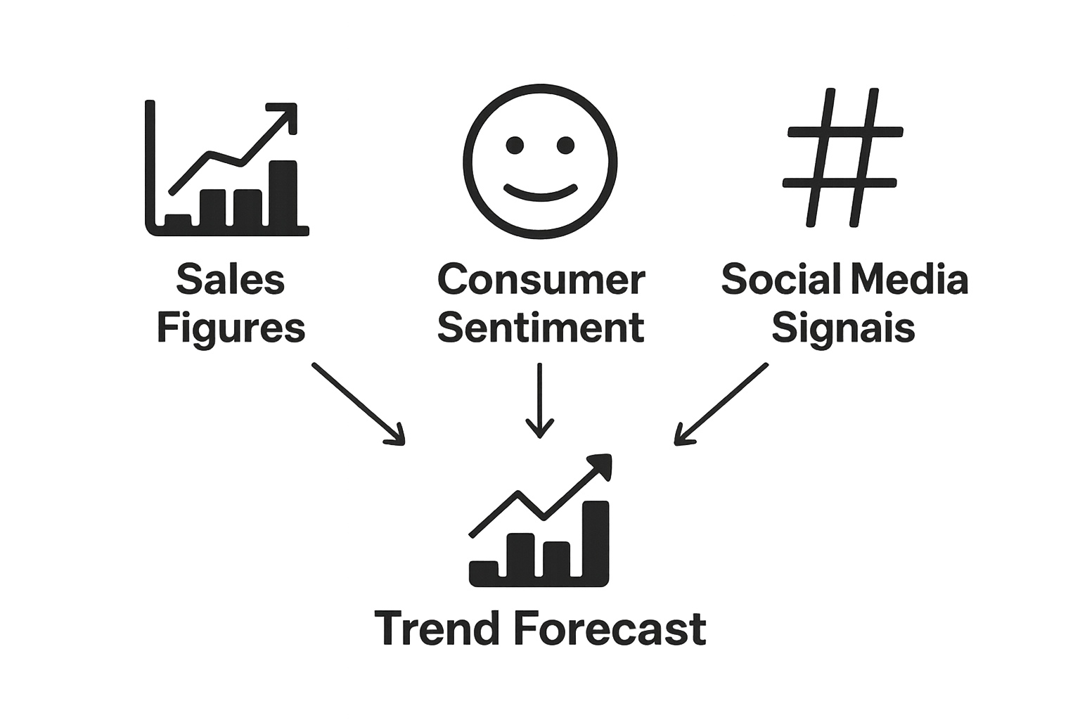 Infographic showing three data sources feeding into trend forecasting