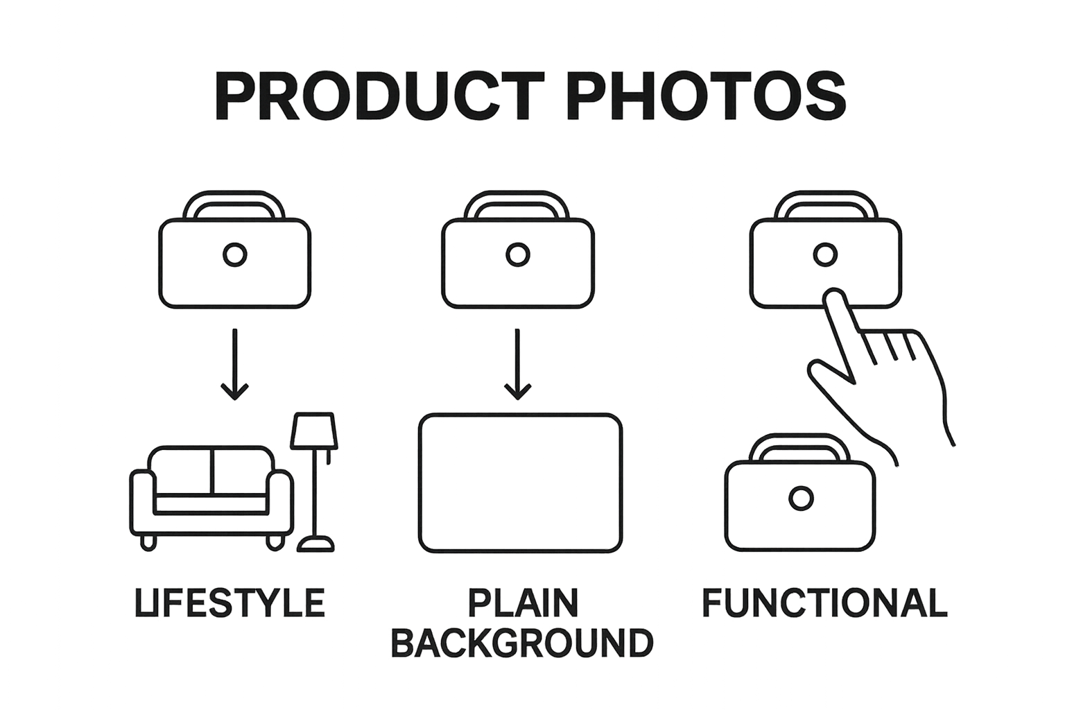 Infographic showing three basic styles of product photography images.