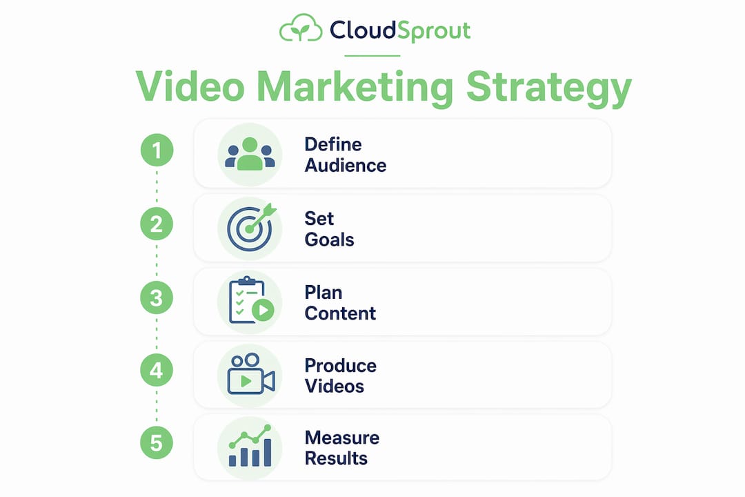 Infographic outlining video marketing strategy steps