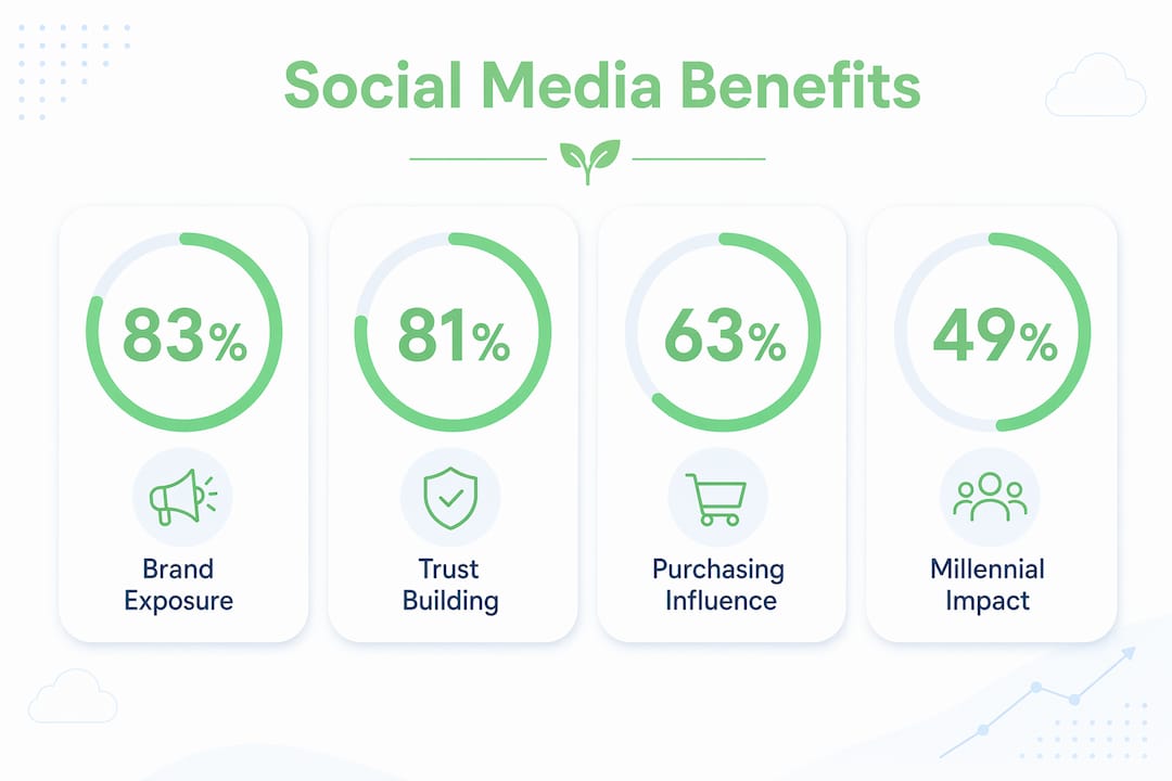 Infographic showing social media marketing benefits