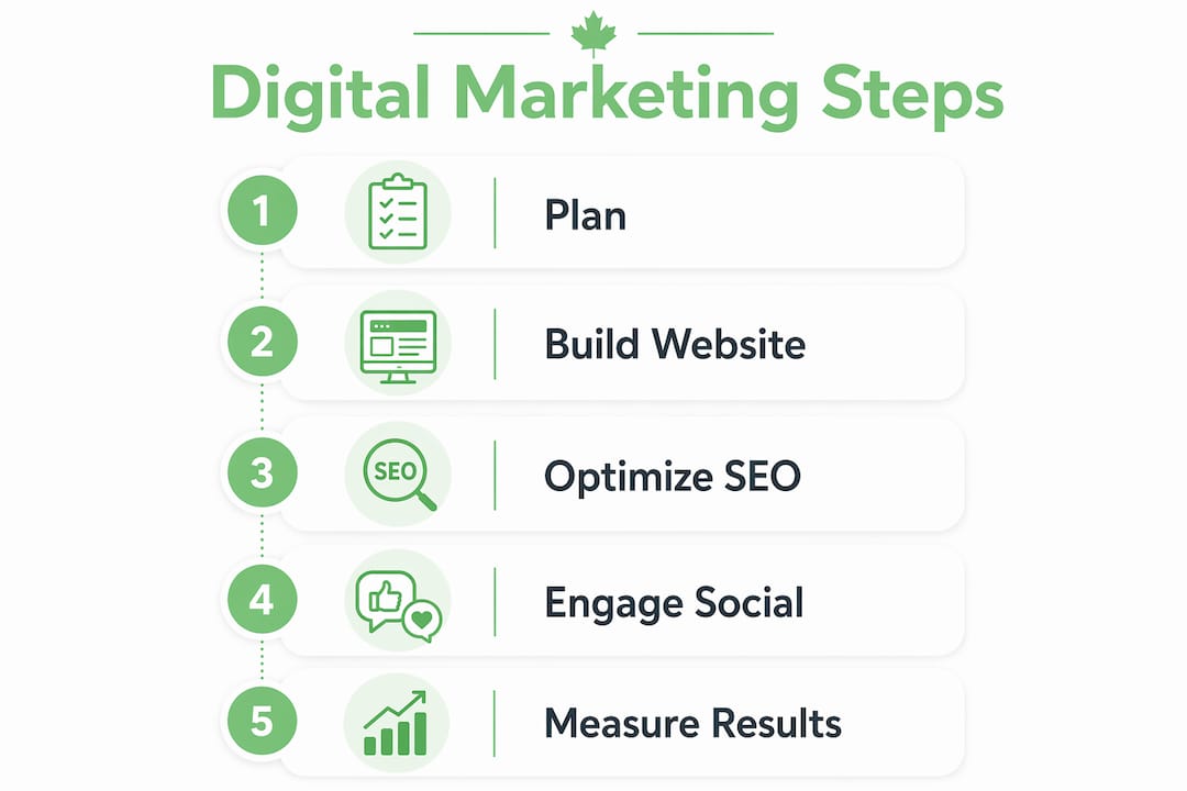 Infographic showing digital marketing process steps for Canadian SMBs