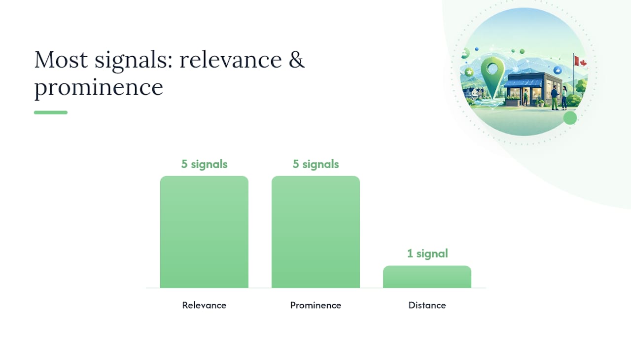 Diagram of GBP ranking factors and impact levels
