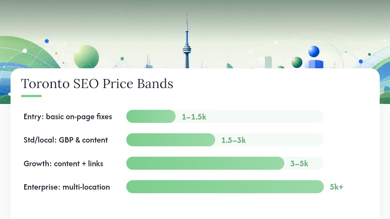 Diagram showing SEO price bands and monthly service scopes