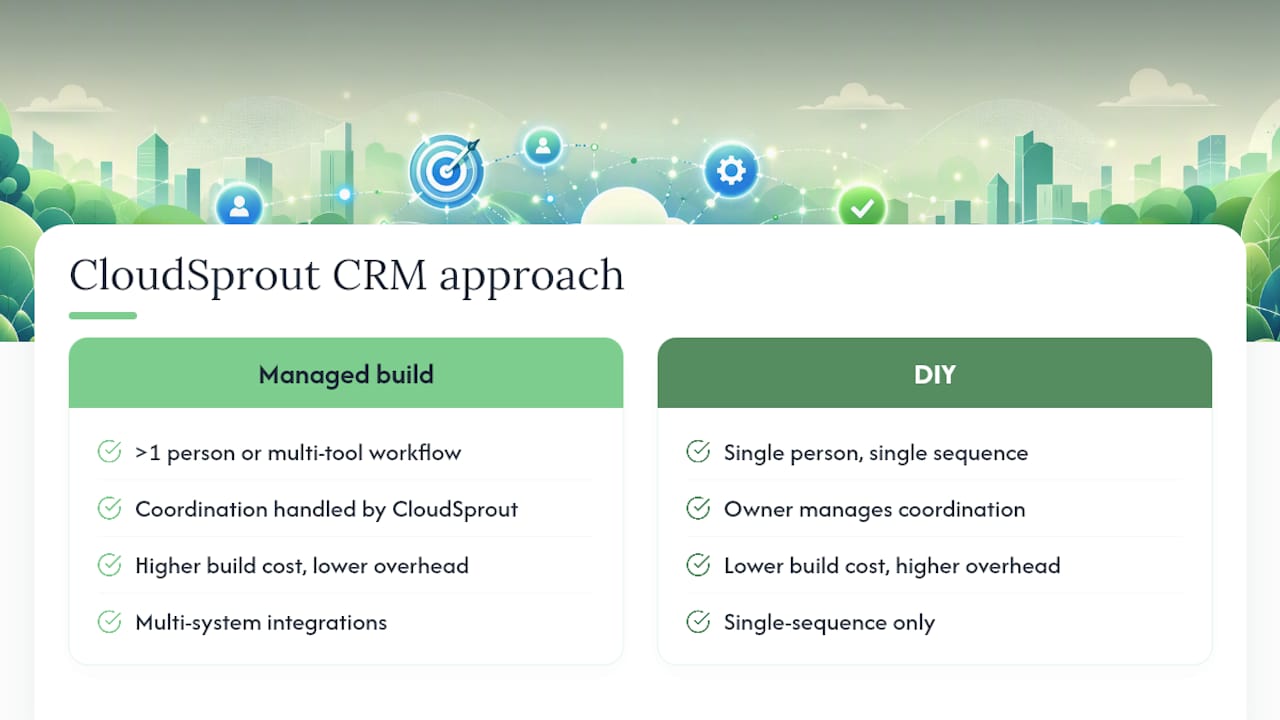 How CloudSprout Approaches CRM Automation Projects — overview diagram
