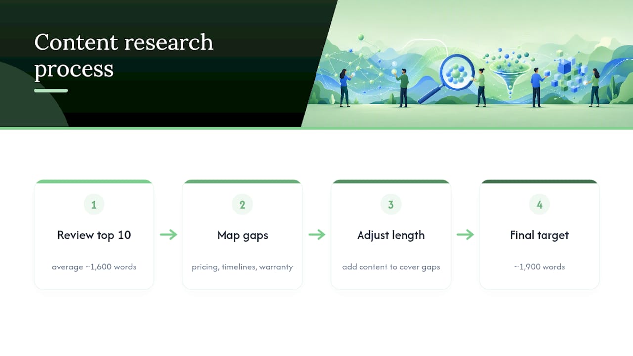 SEO research process from 1600 to 1900 words