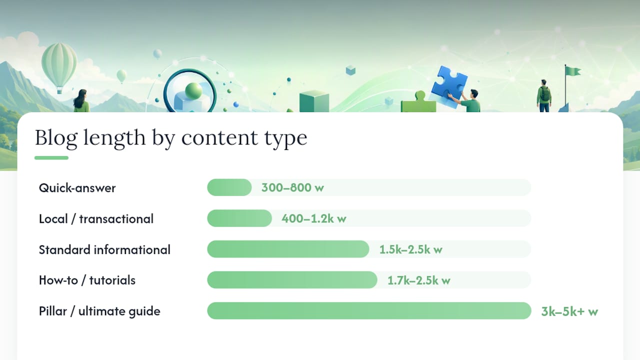 What's the Right Blog Length for SEO by Content Type? — overview diagram